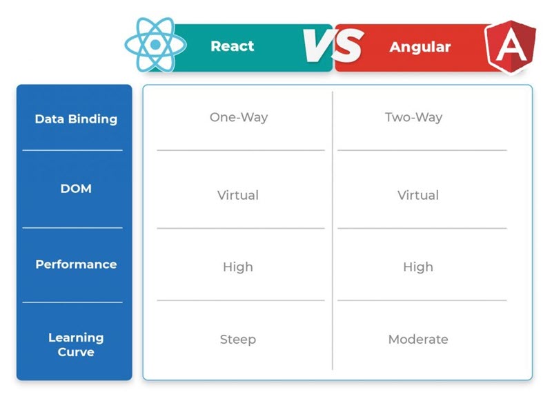 تفاوت react و angular