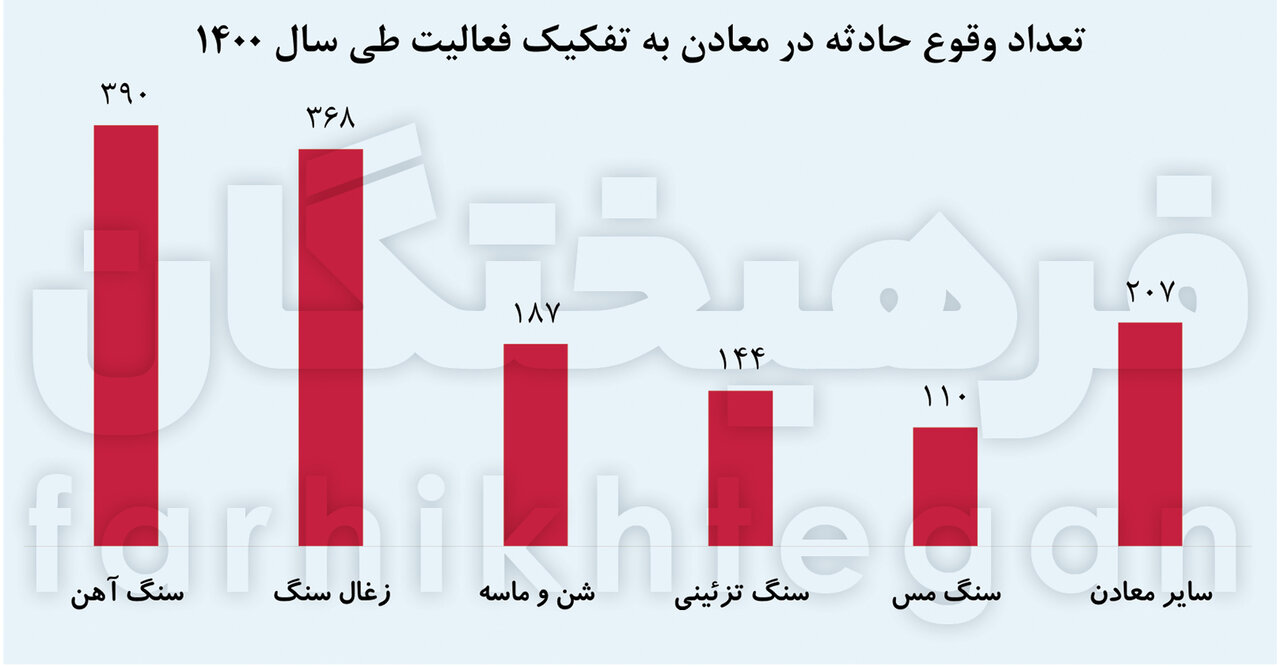 اعلام آماری نگران کننده از وضعیت معادن