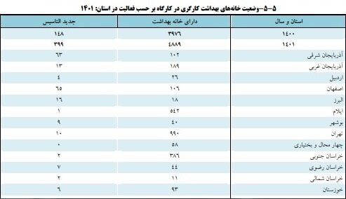 نقش خانه‌های بهداشت در پیشگیری از آسیب‌های شغلی کارگران