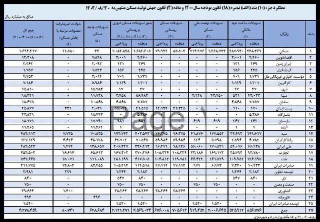 رشد چشمگیر پرداخت تسهیلات قانون جهش تولید مسکن/ سهم بانک‌ها چه قدر است؟