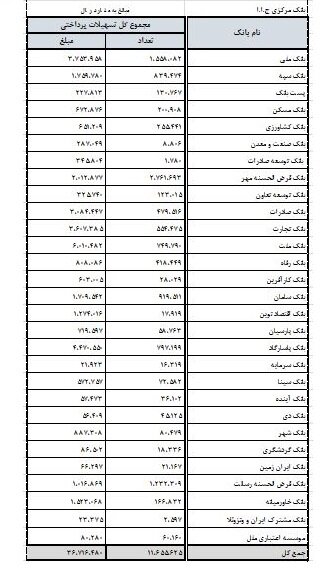 کدام بانک‌ها بیشتر وام دادند؟