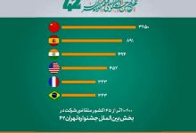 ثبتنام ۱۰ هزار فیلم از ۱۴۵ کشور در چهلودومین جشنواره فیلم کوتاه تهران 45 d8abd8a8d8aad986d8a7d985 dbb1dbb0 d987d8b2d8a7d8b1 d981db8cd984d985 d8a7d8b2 dbb1dbb4dbb5 daa9d8b4d988d8b1 d8afd8b1 da86d987d984 68bd9334d5005