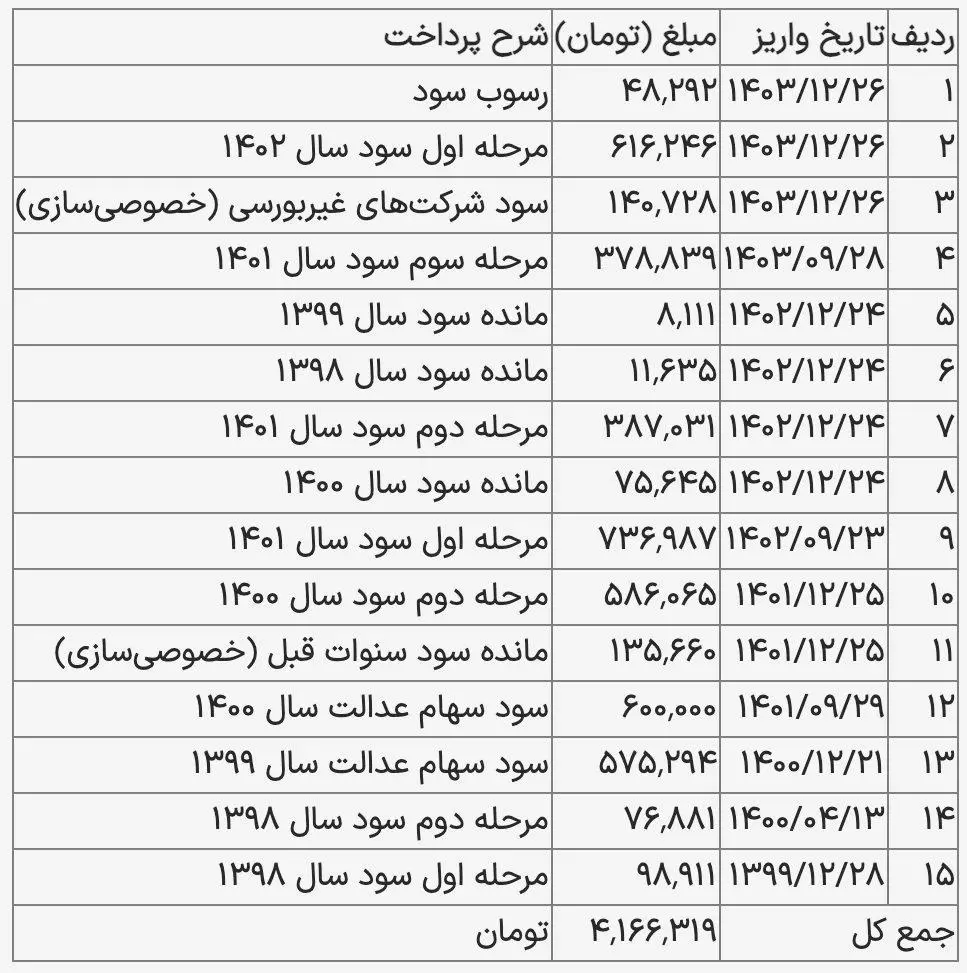 سود سهام عدالت